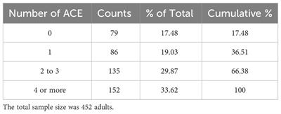 The impact of adverse childhood experiences on mental health, sexual risk behaviors, and alcohol consumption in adulthood